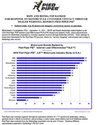 Press Release: BMW AND HONDA TOP RANKED FOR RESPONSE TO MOTORCYCLE CUSTOMER CONTACT THROUGH DEALER WEBSITES, REPORTS PIED PIPER PSI(R) 